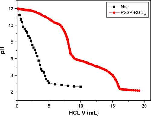 Figure S1 Titration curves of PSSP-RGD16 with HCL.Abbreviations: HCL, hydrochloric acid; PAMAM, polyamidoamine; PEG, polyethylene glycol; PSSP, PAMAM-SS-PEG; RGD, arginine-glycine-aspartate.