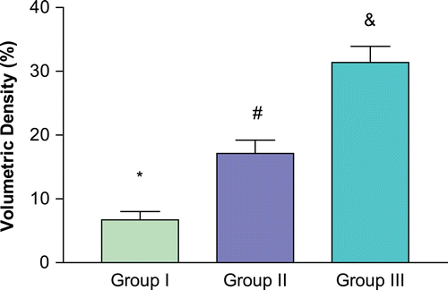 Figure 1.  Volumetric density of collagen fibers. *p < 0.05 compared with senile and orchiectomized groups. #p < 0.05 compared with young and orchiectomized groups. &p < 0.05 compared with young and senile groups.