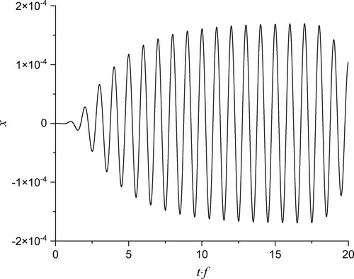 Figure 12. Evolution of x of the uncoated bubble with R0 = 3.72 µm at f = 1 MHz, pA = 10 Pa predicted using the ode solver in MATLAB.