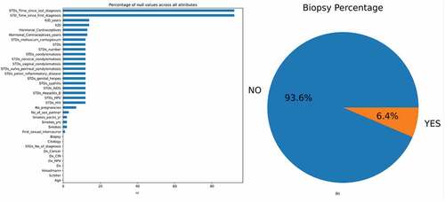Figure 2. (a) Bar graph showing the percentage of null values in the dataset (b) The percentage of biopsy positive and biopsy negative results.