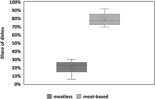 Figure 3. Meatless and meat-based dishes in menus of common restaurants.