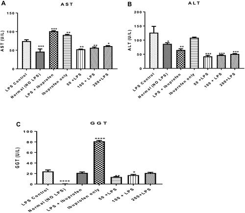 Figure 5 Mitigating effect of the n-hexane fraction of Alstonia boonei on hepatotoxic effects of lipopolysaccharide using aspartate (A) and alanine (B) aminotransferases as well as gamma glutamyl transferase (C). *P<0.05; **P<0.01; ***P<0.001; ****P<0.0001 treated groups vs lipopolysaccharide negative control.