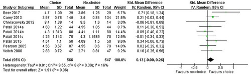 Figure 4. Satisfaction.Notes: Beer et al., Citation2017: The intrinsic motivation inventory – enjoyment subscale; Carey et al., Citation2013: client satisfaction based on a 5-point likert scale; Chiviacowsky et al., Citation2012: single item regarding enjoyment; Patal et al., (Citation2014) Studies A–C and Patall & Leach, Citation2015: Interest-enjoyment subscale of the Intrinsic Motivation inventory; Pearson et al., Citation2005: patient satisfaction based on a 5-point likert scale; Veitch & Newsham, Citation2000: Environmental Satisfaction scale.