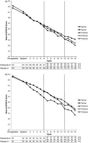 Figure 3. Changes in ALSFRS-R score in the first phase III study and this extension study in the FAS (a) and the EESP (b).FAS: full analysis setEESP: efficacy-expected sub-population in the FAS (forced vital capacity of at least 80% at baseline in Cycle 1 and at least 2 points for all item scores in ALSFRS-R).ALS: amyotrophic lateral sclerosis.ALSFRS-R: revised ALS functional rating scale.In the first phase III study (from before pre-registration to the end of Cycle 6), the groups were as follows: E, edaravone group; P, placebo group.In this extension study (baseline in Cycle 7 to the end of Cycle 15), the groups were as follows: E-E, edaravone group (the first phase III study) - edaravone group (this extension study); E-P, edaravone group (the first phase III study) - placebo group (this extension study); P-E, placebo group (the first phase III study) - edaravone group (this extension study).