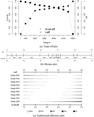 Figure 4. Graphical tools to support further selection and comparison of promising designs from the thinned PF. (a) The tradeoff plot of selected solutions based on the additive desirability function over a variety of possible weight choices; (b) the mixture plot of optimal designs over a fine grid of all possible weights; (c) The synthesized efficiency plot of most promising designs compared with the best possible over the entire range of possible weights.