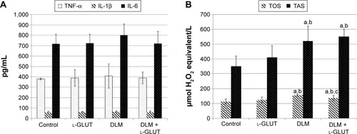 Figure 4 Biochemical analysis of groups.