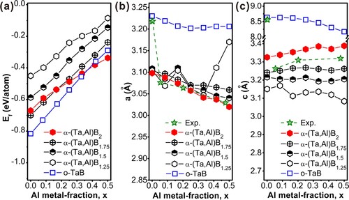 Figure 2. (a) DFT calculated Ef of α-(Ta1−xAlx)B2-z solid solutions with various Al and B contents: x = 0–0.50 and z = 0–0.75. The corresponding lattice parameters a and c are depicted in (b) and (c), and directly compared to experimental values (dashed lines).