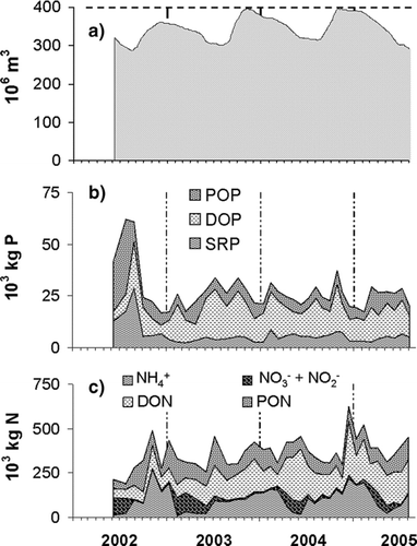 Figure 4 Temporal variation of (a) water, (b) phosphorus and (c) nitrogen fractions in the water column of VB. The dashed line on (a) indicates the maximum storage.