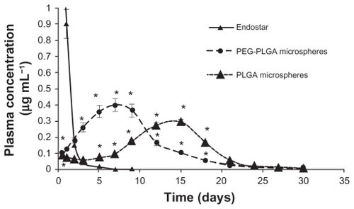 Figure 3 Mean plasma concentration of endostar following a single subcutaneous injection of endostar, endostar-loaded PEG-PLGA microspheres, or PLGA microspheres at 90 mg/m2 in rabbits.Note: *Significantly different from PEG-PLGA nanoparticles (P < 0.05).Abbreviations: PLGA, poly(DL-lactide-co-glycolide); PEG-PLGA, poly(ethylene glycol) modified poly(DL-lactide-co-glycolide).