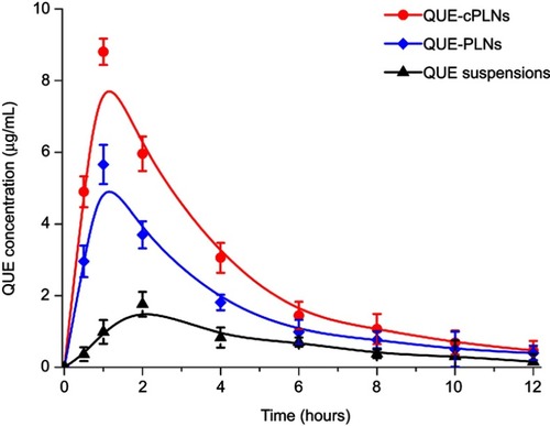 Figure 4 Pharmacokinetic profiles of QUE in rats after oral administration of Que suspensions, QUE-PLNs and QUE-cPLNs at a dose of 25 mg/kg (n=6).Abbreviations: QUE-PLNs, quercetin-loaded polymer–lipid hybrid nanoparticles; QUE, quercetin.