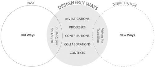 Figure 2. Reflection-for-Transition framework of Designerly Ways.