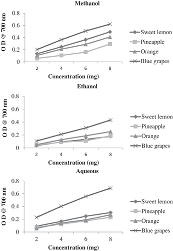 Figure 2. Reducing power of fruit pomace in different extracts.