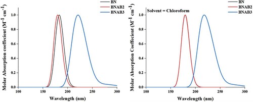 Figure 6. UV visible absorption graphs for BN as well as doped BN in Chloroform solvent (right) and gaseous phase (left).