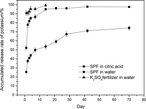 Figure 5. The accumulated release rate of potassium for SPF in water and 2% citric acid and for K2SO4 fertilizer in water.