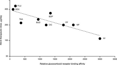 Figure 1 Relationship between relative glucocorticoid receptor binding affinity and therapeutic daily doses of intranasal corticosteroids (r = 0.833).Citation12,Citation32,Citation34,Citation35,Citation38,Citation62