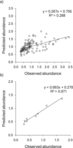 Figure 7. Relationship between predicted and observed abundances (log2[CPUE + 1]) for (a) Common Eagle Rays and (b) Bull Rays in the north-central Adriatic Sea.