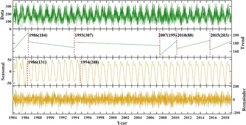 Figure 9. Detecting structural changes in both trend and seasonal components of daily averaged DSR over the YKP from 1984 to 2018. The dashed lines represent the breakpoint occurred, and the date of the breakpoint is marked by Julius Day and year.