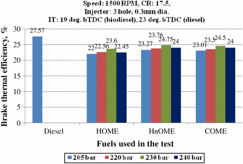 Figure 9 Effect of three-hole nozzle and varying injection pressure on BTE.