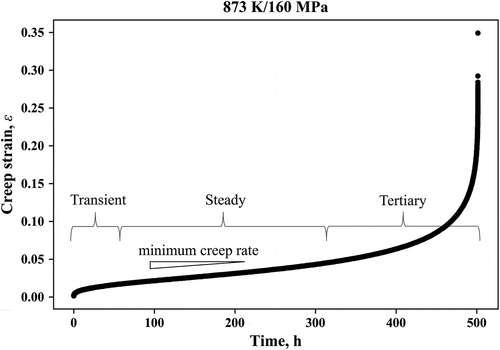 Figure 2. Creep strain curve of Gr.91 steel at 873 K/160 MPa