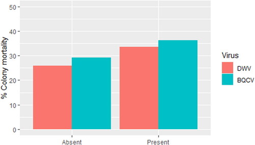 a Figure 2. Winter mortality for colonies where DWV or BQCV was present or absent in the egg samples collected as part of the SOV phenotyping.