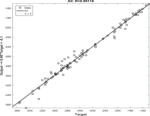 Figure 11. ANN predictions of dry compressive strength vs experimental data