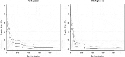 Figure 1. Model results without and with regressors.