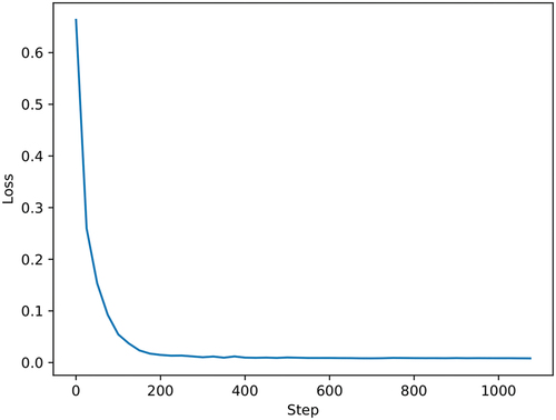 Figure 2. Loss variation during training.