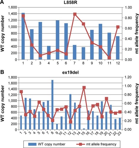 Figure 3 WT copy number and mutant allele frequency distribution of L858R and ex19del assays.