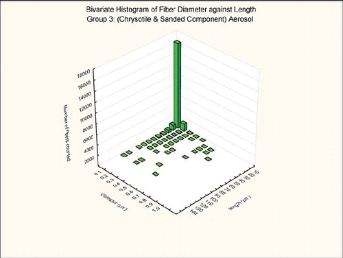 FIG. 6  Group 3, chrysotile and sanded component aerosol, bivariate length and diameter distribution of each fiber and particle measured during the 5-day exposure.