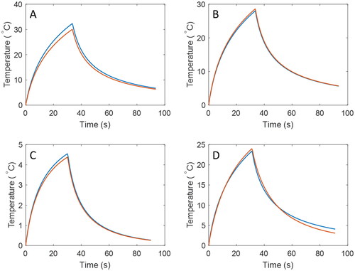 Figure 4. Spatially averaged simulated temperature profiles. Temperature profiles of the first sonication for each animal were simulated using HAS (blue) and with nonlinear propagating k-Wave (orange). Temperature profiles are for a 2.5 × 2.5 × 9.5 mm volume centered at the center of thermal mass. Temperatures shown (A–D) are simulations of the first sonication applied to Rabbits 1–4, respectively.