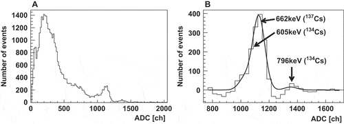Figure 3. Energy spectra of radioactive cesium in soil collected at Fukushima. The horizontal axis indicates the ADC channels. (A) Raw energy spectrum. (B) Background-subtracted signal estimated using the algorithm of Morhac et al. [Citation17]. The ADC channels corresponding to the energy of the gamma-ray lines are obtained by fitting with triple Gaussian functions. The solid line is the best-fitted curve.