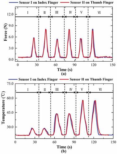 Figure 7. The measured results during hand grasping: (a) the measured forces and (b) temperature curves of Sensor I and Sensor II on index and thumb fingers