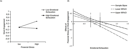 Figure 2 Interaction between financial stress and emotional exhaustion on work engagement. (a) Simple slope of financial stress on work engagement (b) Effect of financial stress on work engagement with Johnson-Neyman confidence bands.