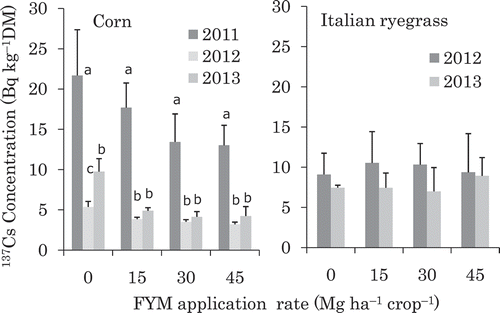 Figure 1 Plant 137Cs concentration in corn (Zea mays L.) (left) and Italian ryegrass (Lolium multiflorum Lam.) (right) cultivated in a double cropping system for plots with different farmyard manure (FYM) application rates. Bars labeled with different letters are significantly different (Games–Howell test, P < 0.05) within each plot with different FYM application rates. No significant differences were observed for Italian ryegrass (Welch’s t-test, P > 0.05). Error bars indicate standard deviations.