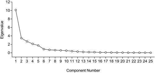 Figure 1 Scree plot of principal component factor analysis (N1=259).