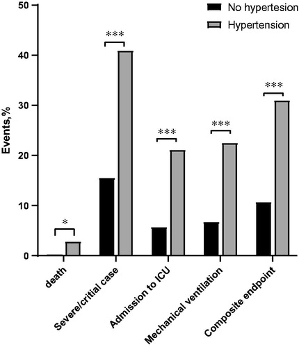 Figure 1. Clinical outcomes in COVID-19 patients with or without antecedent hypertension. (*p < 0.05; ***p < 0.001).