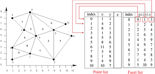 Figure 4. TIN grid M definition in planar space. The point list V defines the geometry, the facet list F defines the topology with indices to V (the edge list E is usually implicit). The combinatorial topology stresses the regularity that each k-cell’s boundary is constrained by the (k-1)-cells. this regularity is strictly required by the MMP/VTP algorithms for propagation convenience, while other algorithms such as the heat method (Sharp et al. Citation2019) may only requires a loose topology as point clouds. The sources are surface points, meaning that they are not confined to mesh vertices or mesh edges (see Fig 11, right).