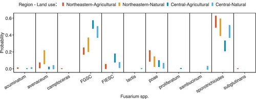 Fig. 2 The probability of a given Fusarium species occuring in a region and land use. Bars represent 95% confidence intervals from multinomial logistic regression estimates
