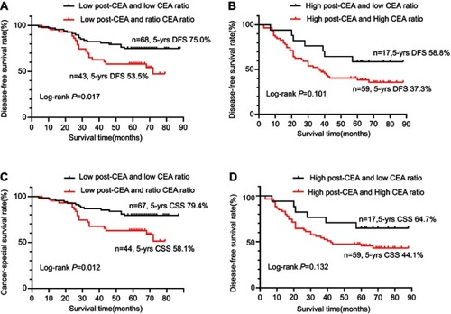 Figure 4 Comparison of the CEA ratio survival curves based on postoperative CEA level.Notes: (A) Kaplan–Meier curves of DFS in low postoperative CEA level patients. (B) Kaplan–Meier curves of DFS in high postoperative CEA level patients. (C) Kaplan–Meier curves of CSS in low postoperative CEA level patients. (D) Kaplan–Meier curves of CSS in high postoperative CEA level patients.Abbreviations: DFS, disease-free survival; CSS, cancer-special survival.