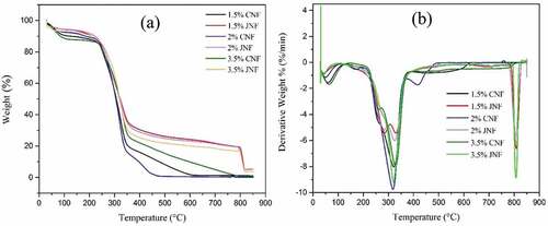 Figure 4. TG curves (a) and DTG curves (b) of JNFs and CNFs.