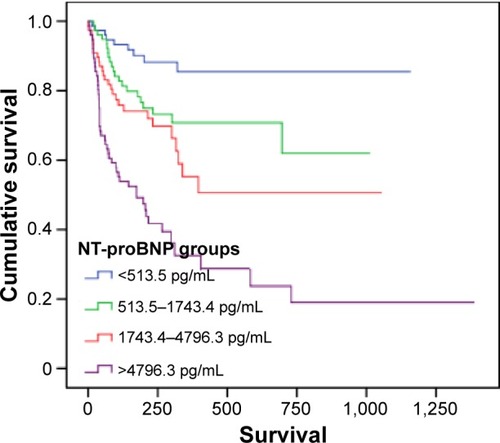 Figure 1 Kaplan–Meier estimate of survival for all subjects according to the quartile of NT-proBNP values.