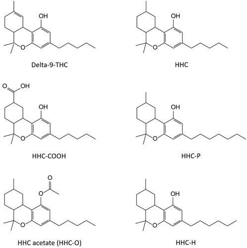 Figure 1. Chemical structures of delta-9-tetrahydrocannabinol (delta-9-THC), hexahydrocannabinol (HHC), its carboxylic acid metabolite (HHC-COOH), and the analogs hexahydrocannabiphorol (HHC-P), HHC acetate (HHC-O) and hexahydrocannabihexol (HHC-H).