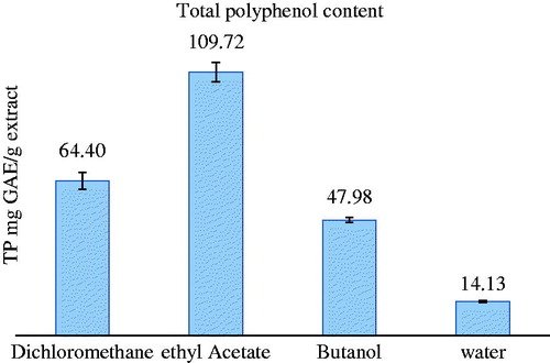 Figure 2. Total polyphenol variation (GAE) of the organic extracts.