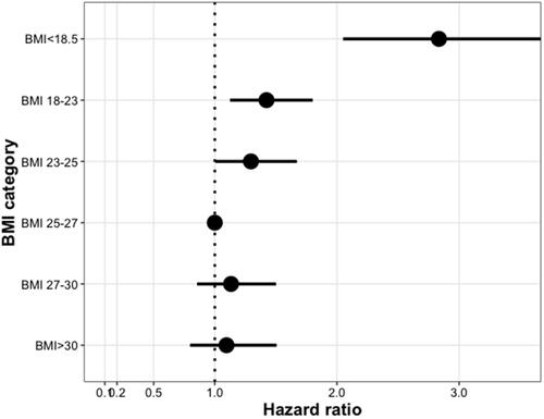 Figure 1 Hazard ratios for all-cause mortality according to predefined body mass index (BMI) categories in all participants.