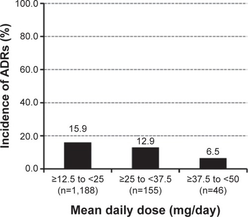 Figure 2 The incidence of adverse drug reactions by the mean daily dose of paroxetine CR in patients without prior pharmacological treatment.