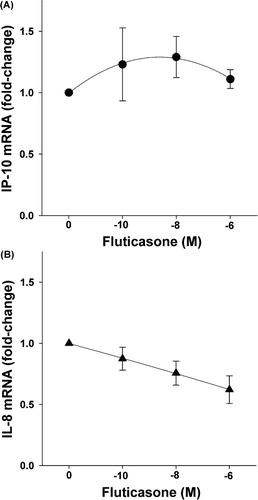 Figure 4 Effect of fluticasone on cytokine-induced IP-10 and IL-8 mRNA. Fluticasone (12 hr) had no significant effect on IP-10 (p = 0.54) (Panel A) but reduced IL-8 mRNA (p < 0.04) (Panel B), as assessed by real-time RT-PCR. Mean ± SEM of 5 experiments.