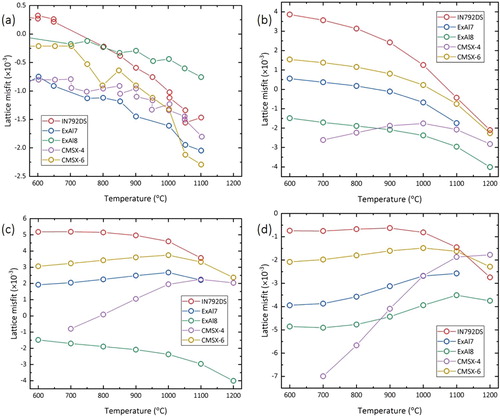 Figure 4. Comparison of changes in lattice misfit with temperature from (a) experimental XRD measurements [Citation92], (b) empirical calculations of lattice constants [Citation70], (c) empirical calculations of lattice constants and thermal expansions coefficients [Citation90], and (d) CALPHAD calculations of molar volumes.