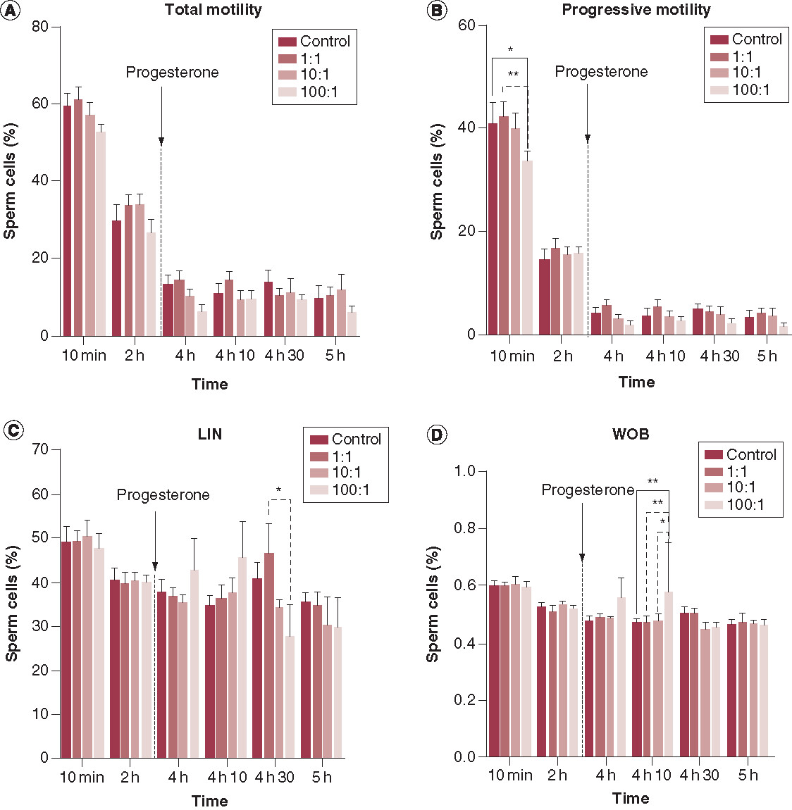 Figure 3. Motility parameters of boar sperm, as determined by computer assisted sperm analysis after in vitro co-incubation with different HEK293-derived exosome treatments (1:1, 10:1, and 100:1 exosome to sperm ratios) compared with controls.Data are shown as (means ± scanning electron microscopy from 5 replicates in the control and treatment groups, n = 5). Progesterone was added at 4 h post incubation. (A) Total motility declines over time in all the treatments including the control with no significant differences between them (p > 0.05). (B) Progressive motility is significantly lower for the 100:1 treatment when compared with the time-matched control and 1:1 treatment (p < 0.05 and p < 0.01, respectively) at 10 min post incubation. (C) Linearity was significantly lower for the 100:1 treatment when compared with the time-matched 1:1 treatment at 4 h 30 min post -incubation (p < 0.05) and finally wobble. (D) was significantly increased for the 100:1 treatment when compared with the time-matched control, 1:1 and 10:1 treatments at 4 h 10 min post incubation (p < 0.01; p < 0.01 and p < 0.05, respectively).*p < 0.05; **p < 0.01.