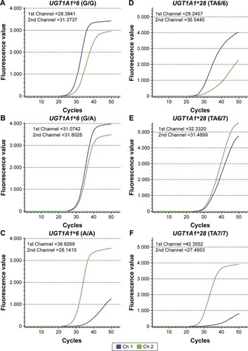 Figure 1 Detection of gene polymorphisms in UGT1A1*6 and UGT1A1*28 quality control genes by DFMH.