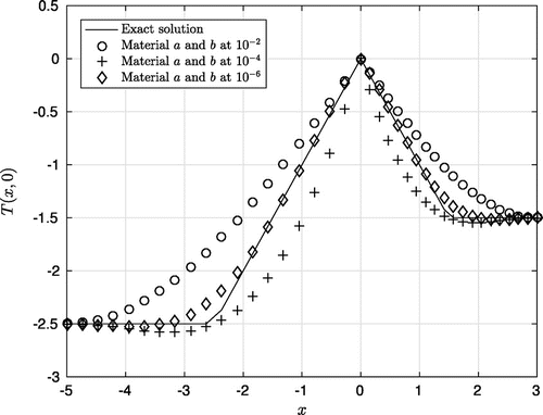 Figure 6. The comparison between the (artificial) exact initial data and the computed approximations at t0=0 with ε∈10-2,10-4,10-6. (Example 4.2).
